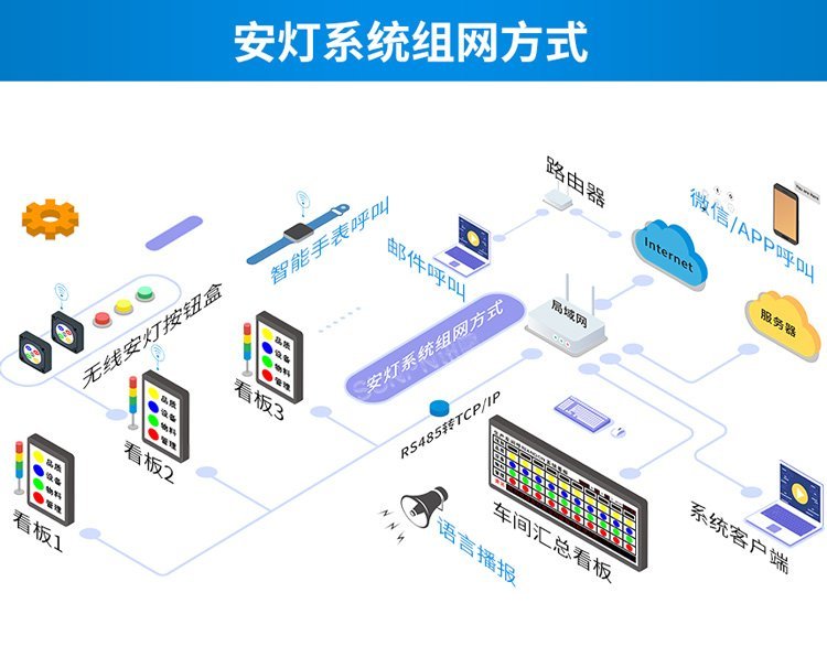 Sunpn讯鹏工厂车间无线安灯呼叫系统 Andon状态监控与安东管理软件的开发与应用